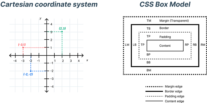 Cartesian coordinate system vs CSS Box Model.