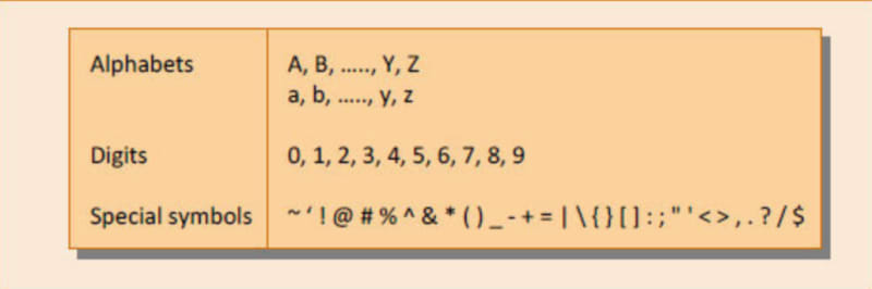 Figure showing valid alphabets, numbers and special symbols allowed in C.