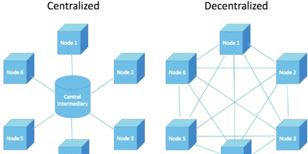 Exchange system. Centralized decentralized. Web3 сеть. Decentralized structure. Network structure Management.