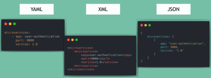 YAML compared to JSON and XML