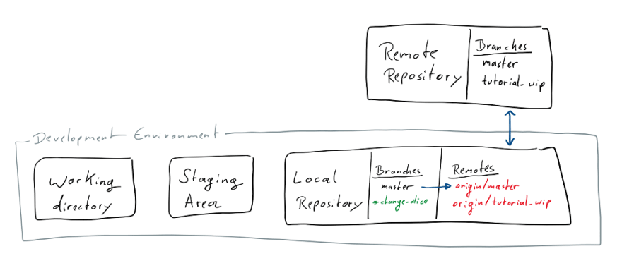 git create new branch local and remote