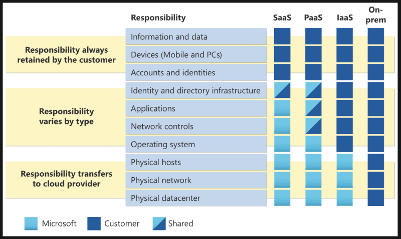 Cloud Shared Responsibility Model
