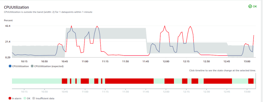 CloudWatch Anomaly Detection and Skyline