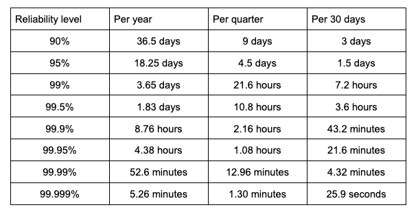How percentage converts to time
