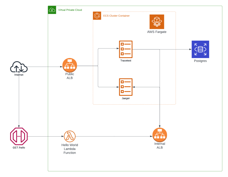 https://res.cloudinary.com/djwdcmwdz/image/upload/v1681227224/Blogposts/tracetest_aws_terraform/terraform-serverless-diagram_uoso3s.png