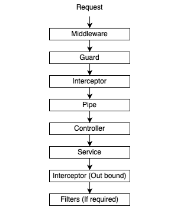 Pipes  NestJS - A progressive Node.js framework