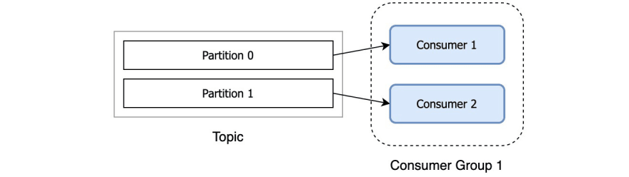 Multiple consumers in a group