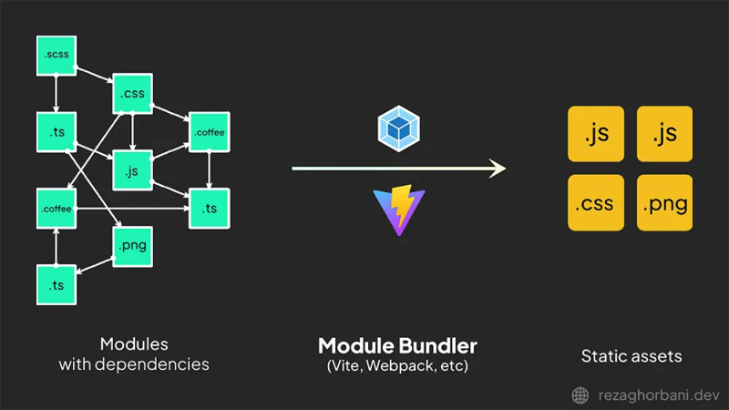 Module bundlers workflow