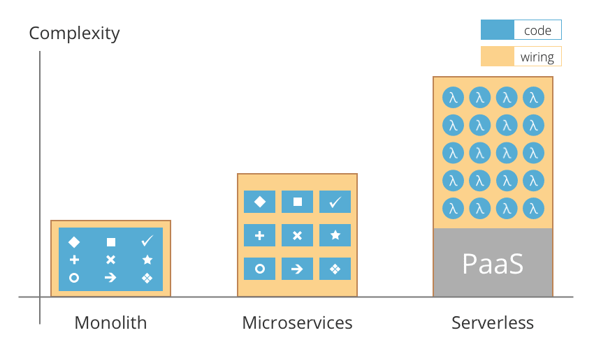 Evolution Of Serverless Monolithic Microservices Faas Dev Community 3864