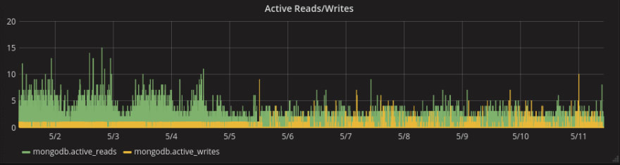 MognoDB Active Reads/Writes