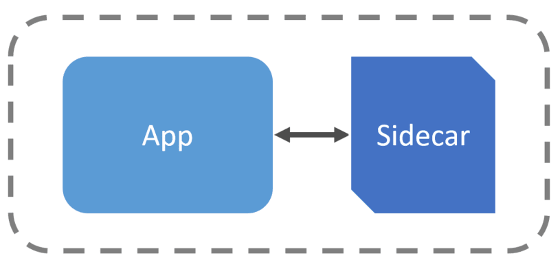 sidecar process runs locally to service