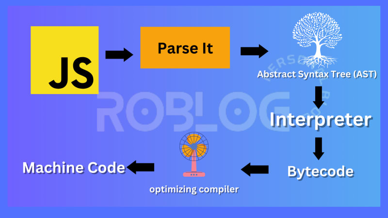 Is javascript compiled or interpreted language? - DEV Community