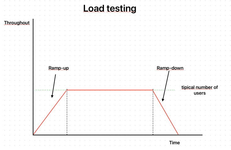 LoadTest