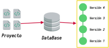 **Fig 2. Diagrama del Sistema de control de versiones locales**