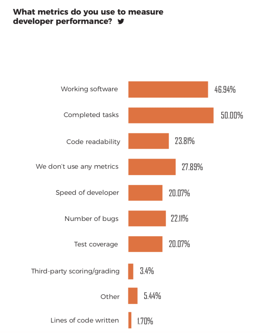 metrics to measure software developers' performance