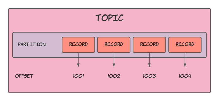 Kafka offsets for records within a partition