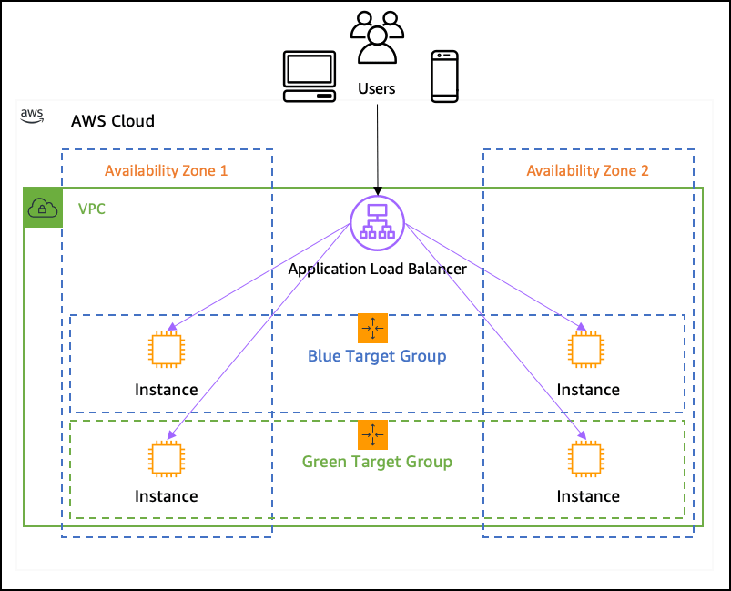Aws Difference Between A Network Load Balancer And An Application Load
