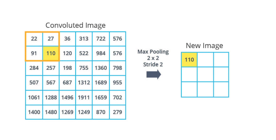 Machine Learning - Max & Average Pooling - DEV Community