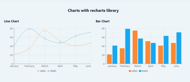 Recharts Charts