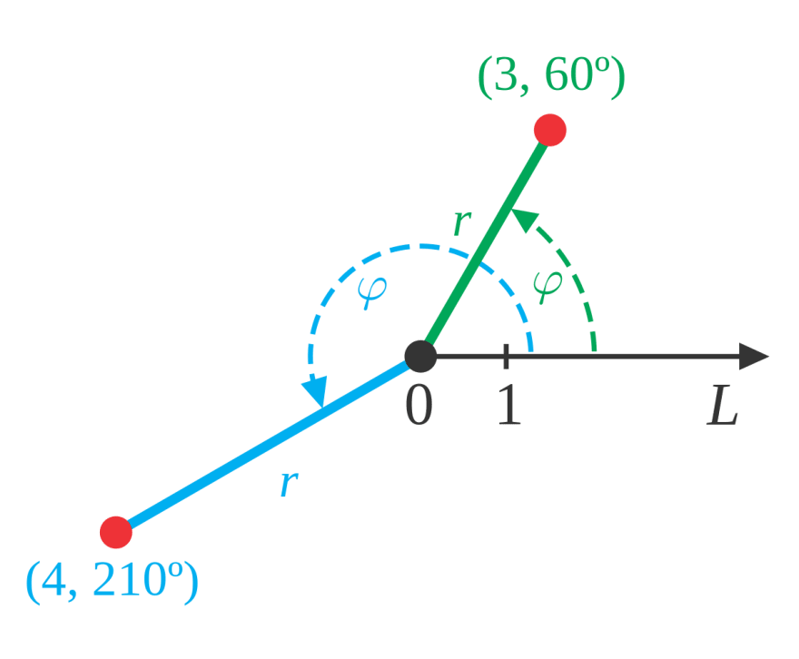 Polar coordinates