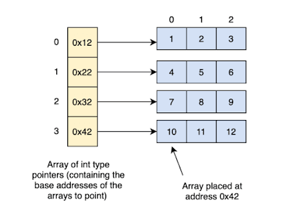 Array based Programming Interview Questions Answers
