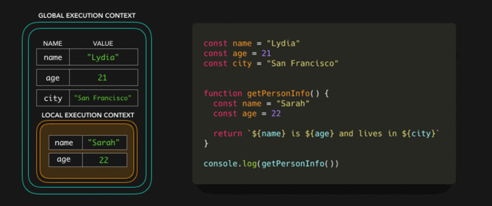 Cover image for ⚡️⛓JavaScript Visualized: Scope (Chain)