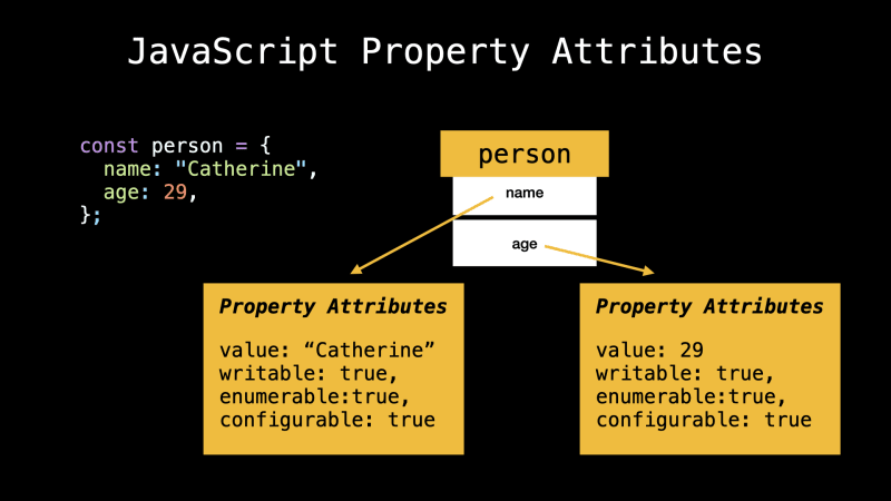 Properties