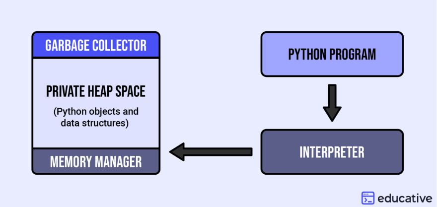 Heap space