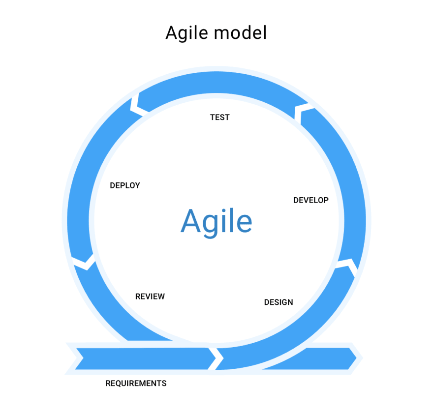 SDLC Methods and Their Advantages Disadvantages DEV Community