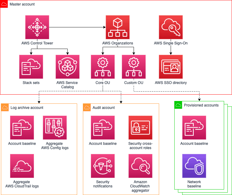 AWS ControlTower Architecture