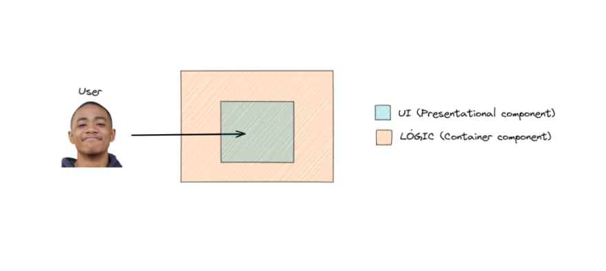 Presentational and Container component diagram