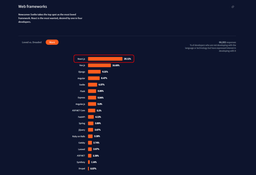 stackoverflow developer survey 2021