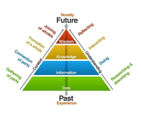 <br>
Source: hierarchy of knowledge