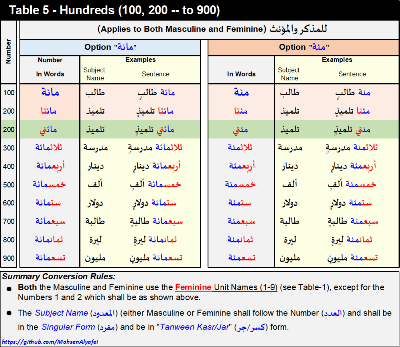 Get It Grammatically Correct Numbers To Arabic Words Dev Community