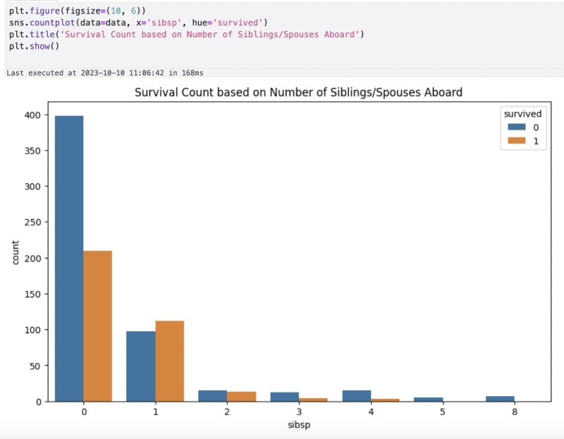 Python titanic sales