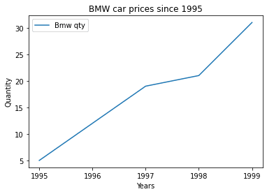 Line chart of the change in BMW prices from 1995 to 1999.