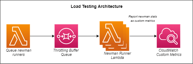 Architecture of the serverless load testing app