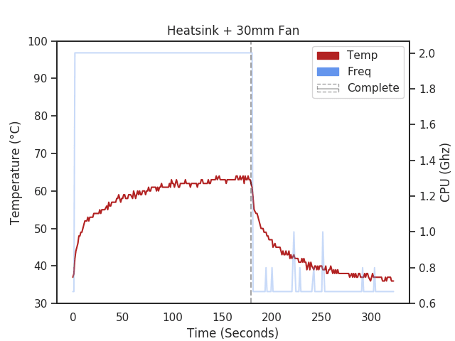 Raspberry Pi 4 with aluminum heatsink and 30mm fan temperature chart