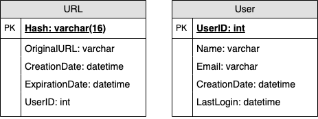 designing a url shortening service like tinyurl