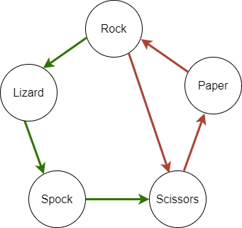 Rock paper scissors deals lizard spock rules