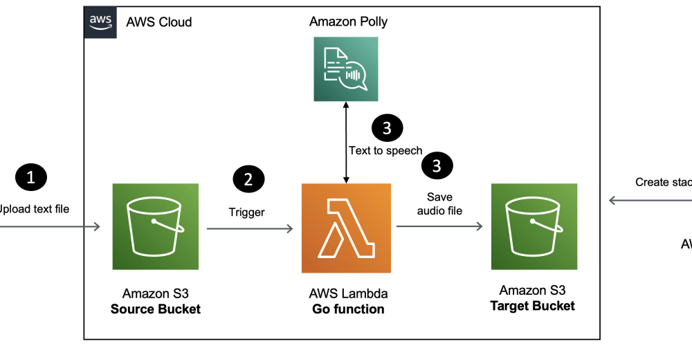 Step-by-Step Guide to Building a Serverless Text to Speech Solution ...