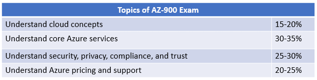 how to prepare for AZ-900 certification exam in 2024