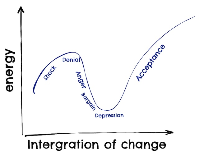 change curve