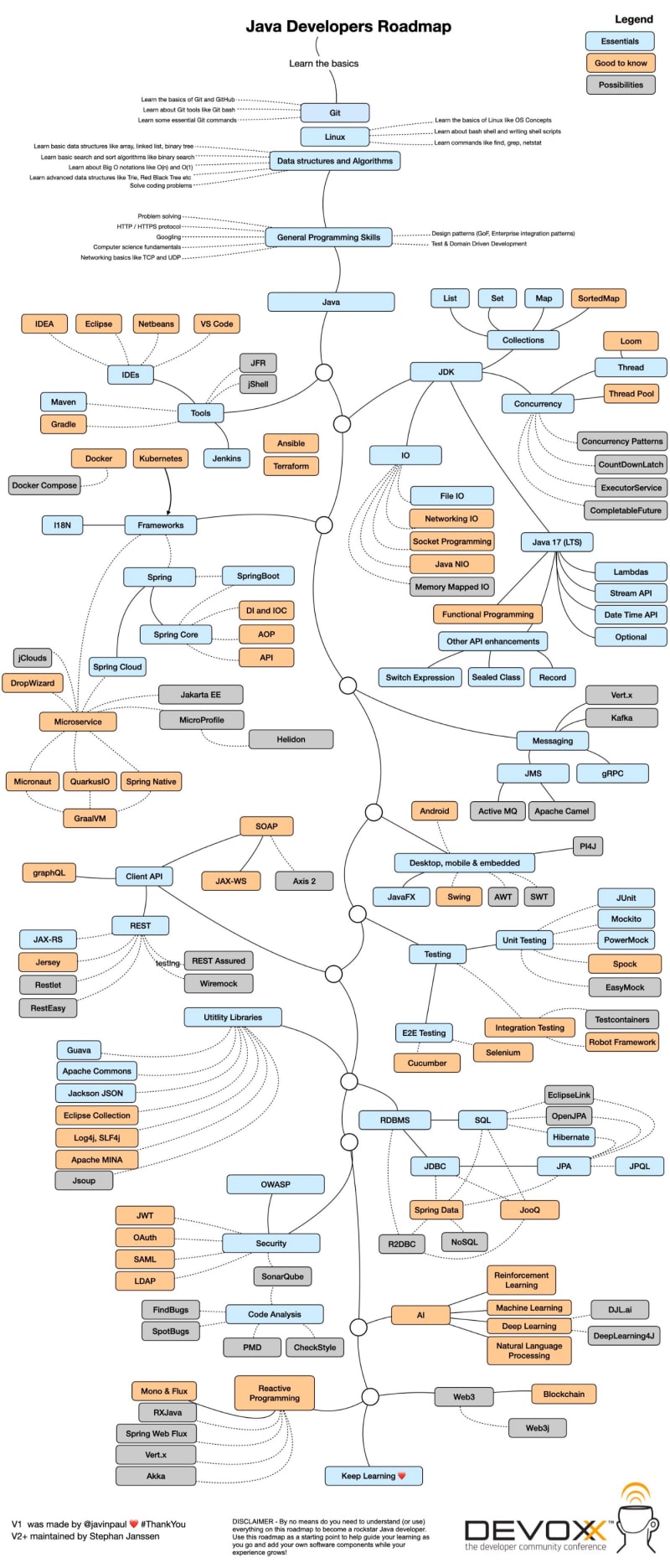 Java Programmer RoadMap