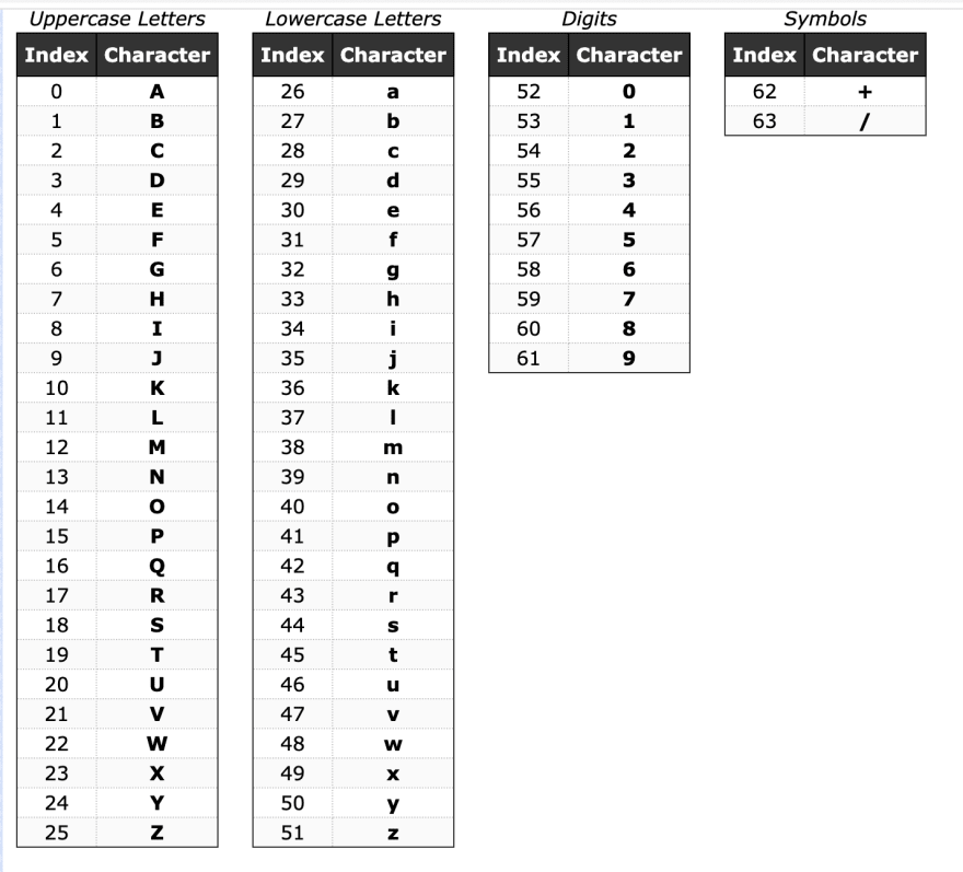 base64 encoding table