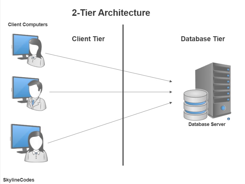 Software Architecture and its types - 1-tier 2 tier 3 tier N-tier