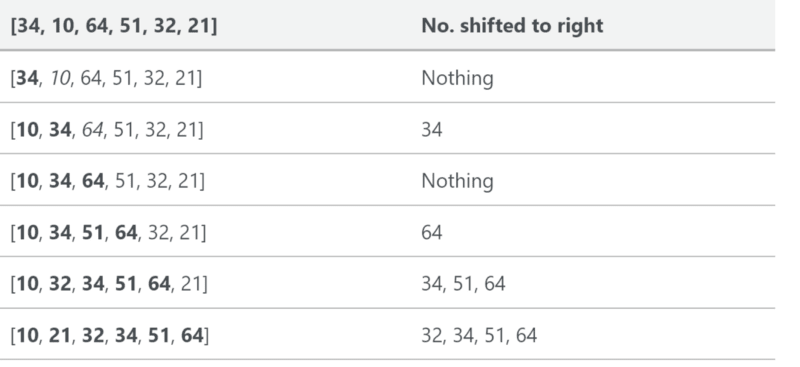 Timsort — the fastest sorting algorithm you’ve never heard of