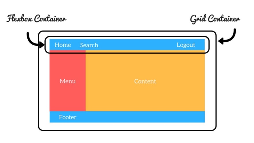 Combination of Flexbox and CSS Grid