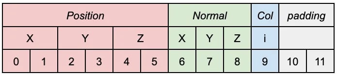 static geometries vertex data
