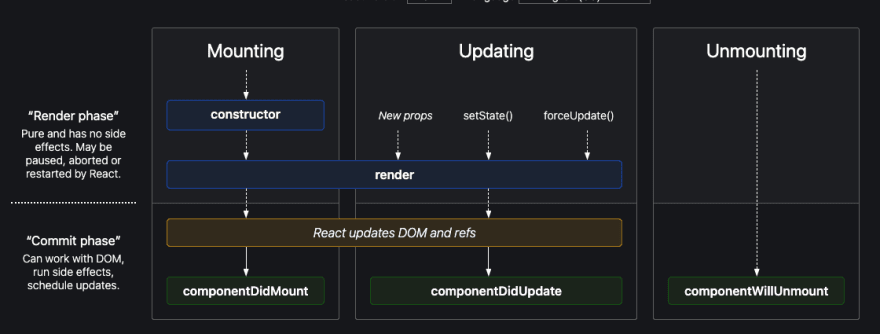 A diagram showing the React lifecycle, including the "render phase" with mounting and updating, and the "commit phase" with mounting, updating and unmounting